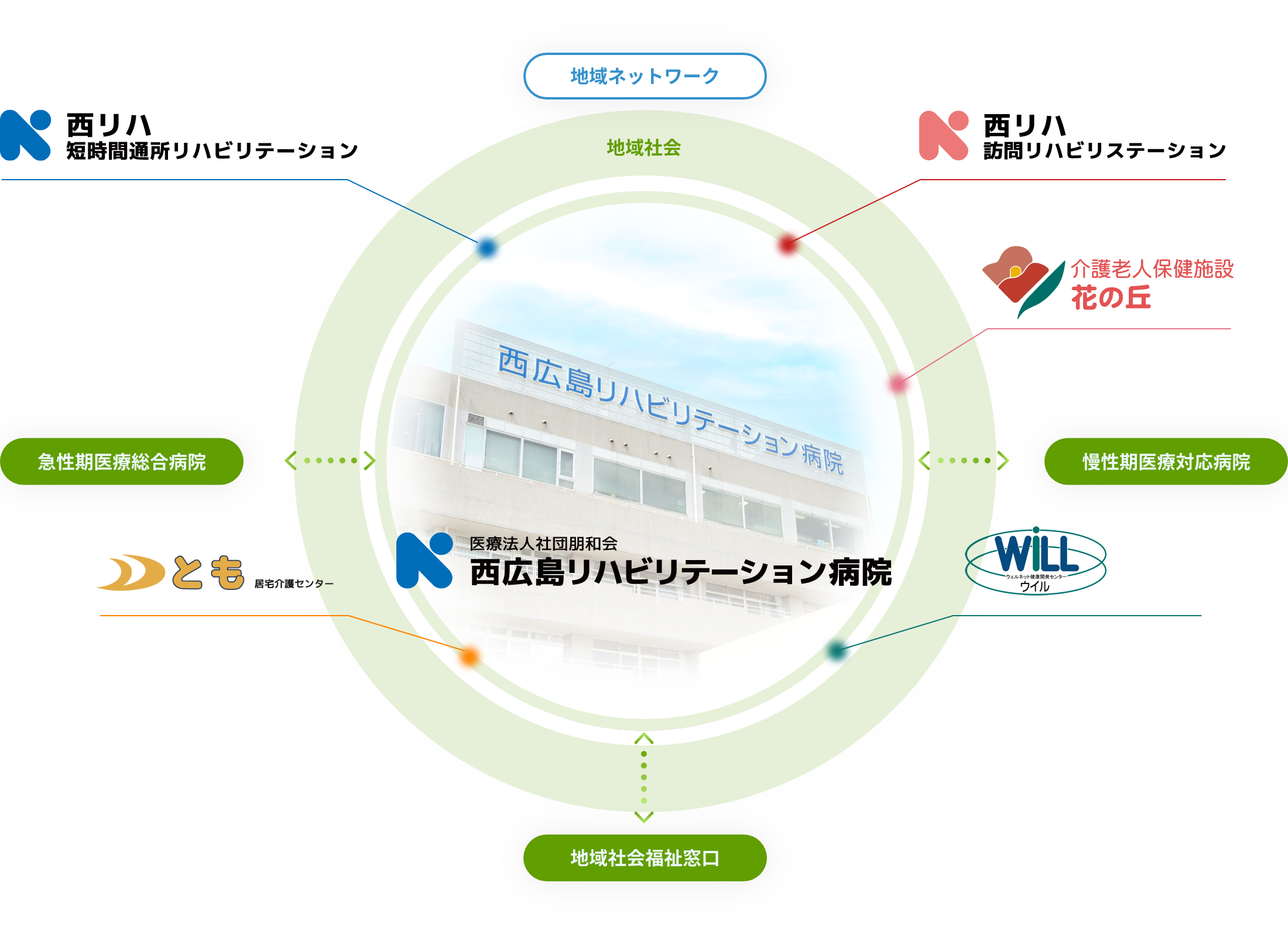 地域ネットワークにおける朋和会と西広島リハビリテーション病院のイメージ図