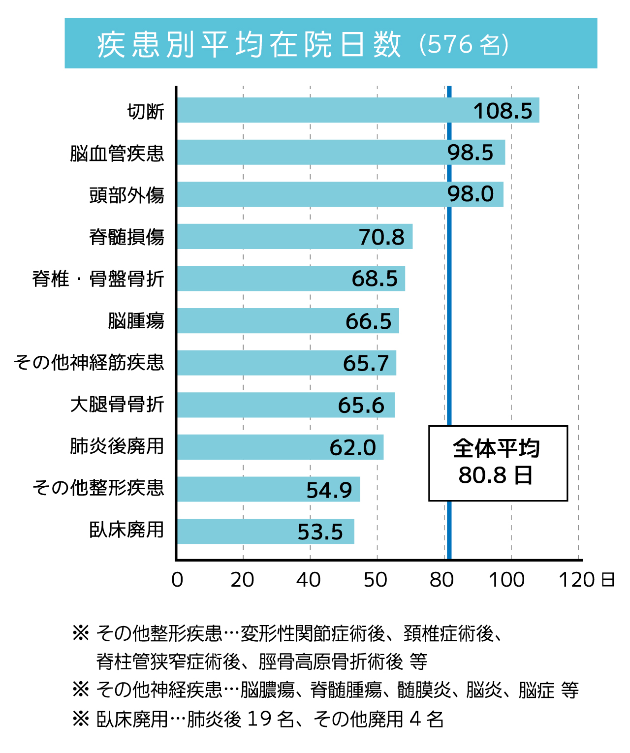 疾患別平均在院日数（576名）　全体平均80.8日　切断 108.5日　脳血管疾患 98.5日　頭部外傷 98.0日　脊髄損傷 70.8日　脊椎・骨盤骨折 68.5日　脳腫瘍 66.5日　その他神経筋疾患 65.7日　大腿骨骨折 65.6日　肺炎後廃用 62.0日　その他整形疾患 54.9日　臥床廃用 53.5日