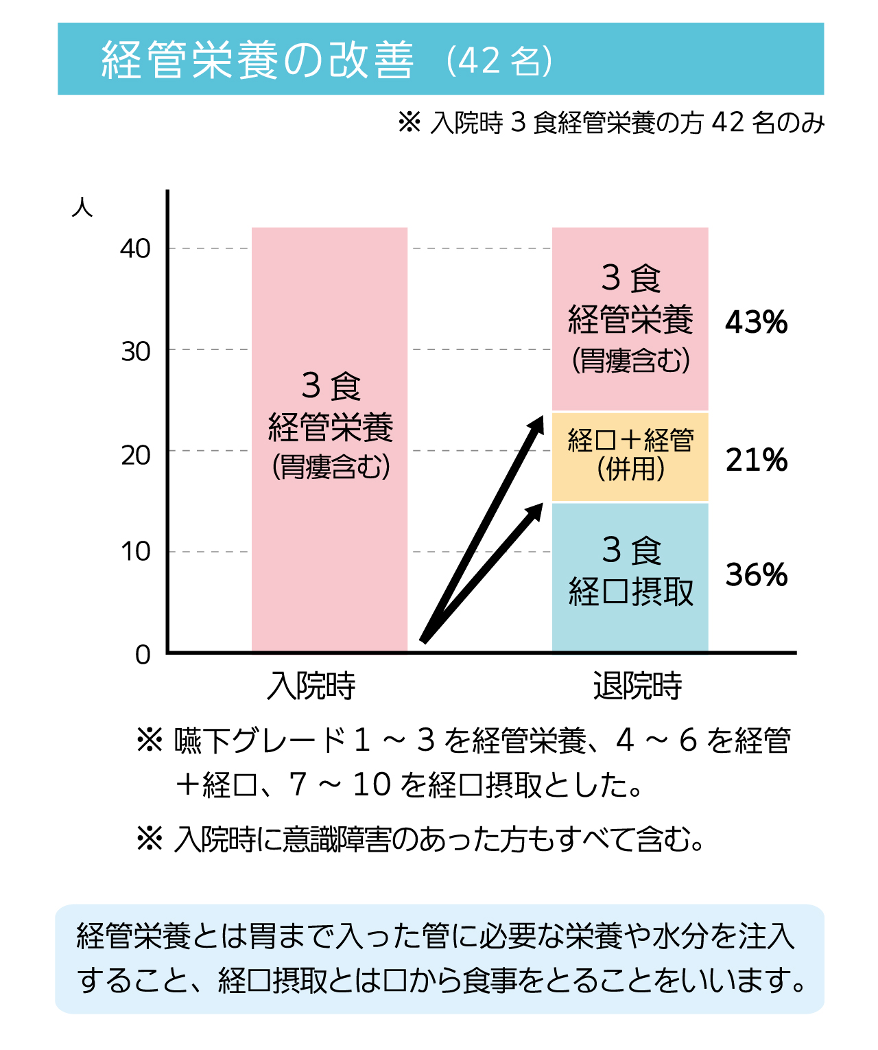 入院時３食経管栄養の方42名の退院時の状態　3食経管栄養43％　経口と経管の併用21％　3食経口摂取36％