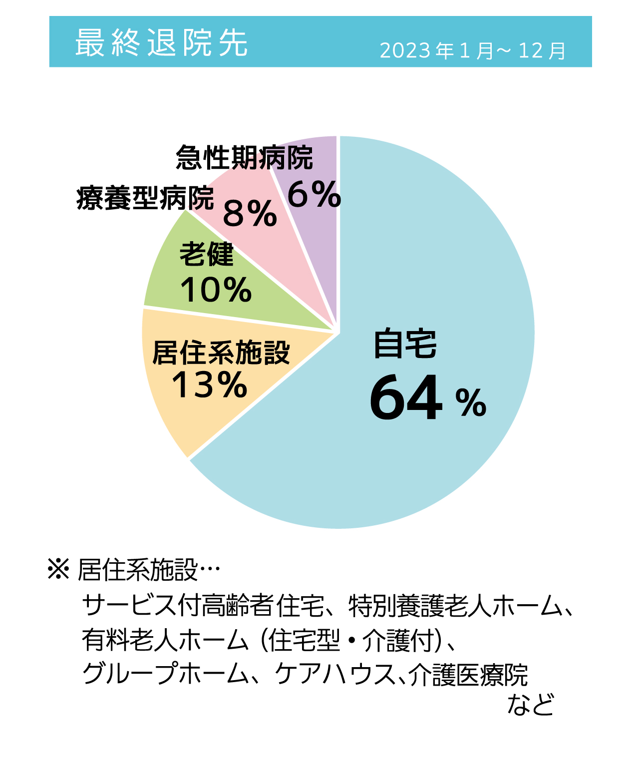 最終退院先　自宅64％　居住系施設13%　老健10%　療養型病院8％　急性期病院6％