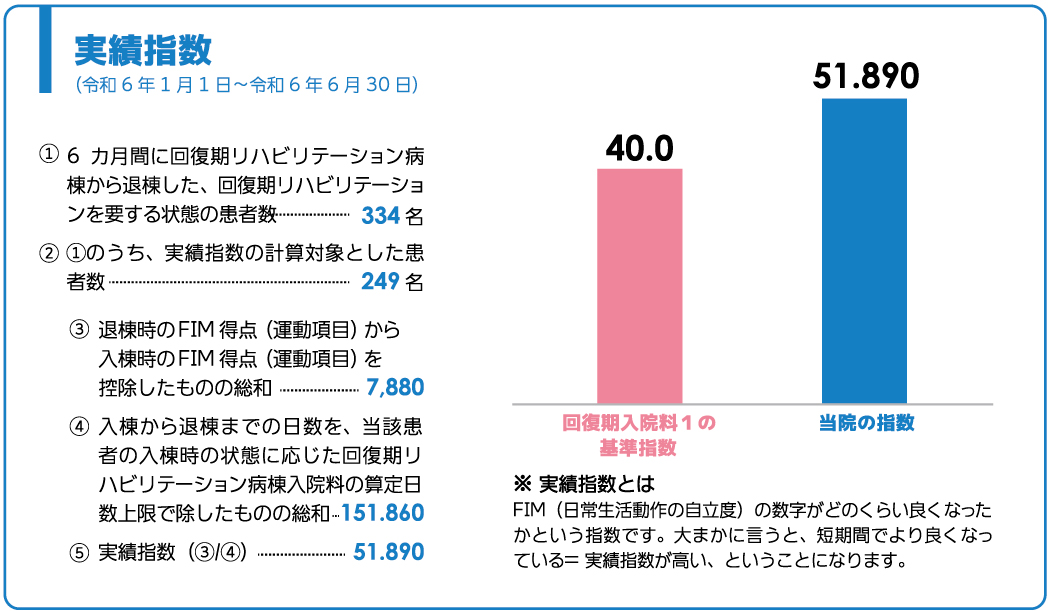 実績指数（3か月間）　回復期入院料1の基準指数40　当院の指数51.89