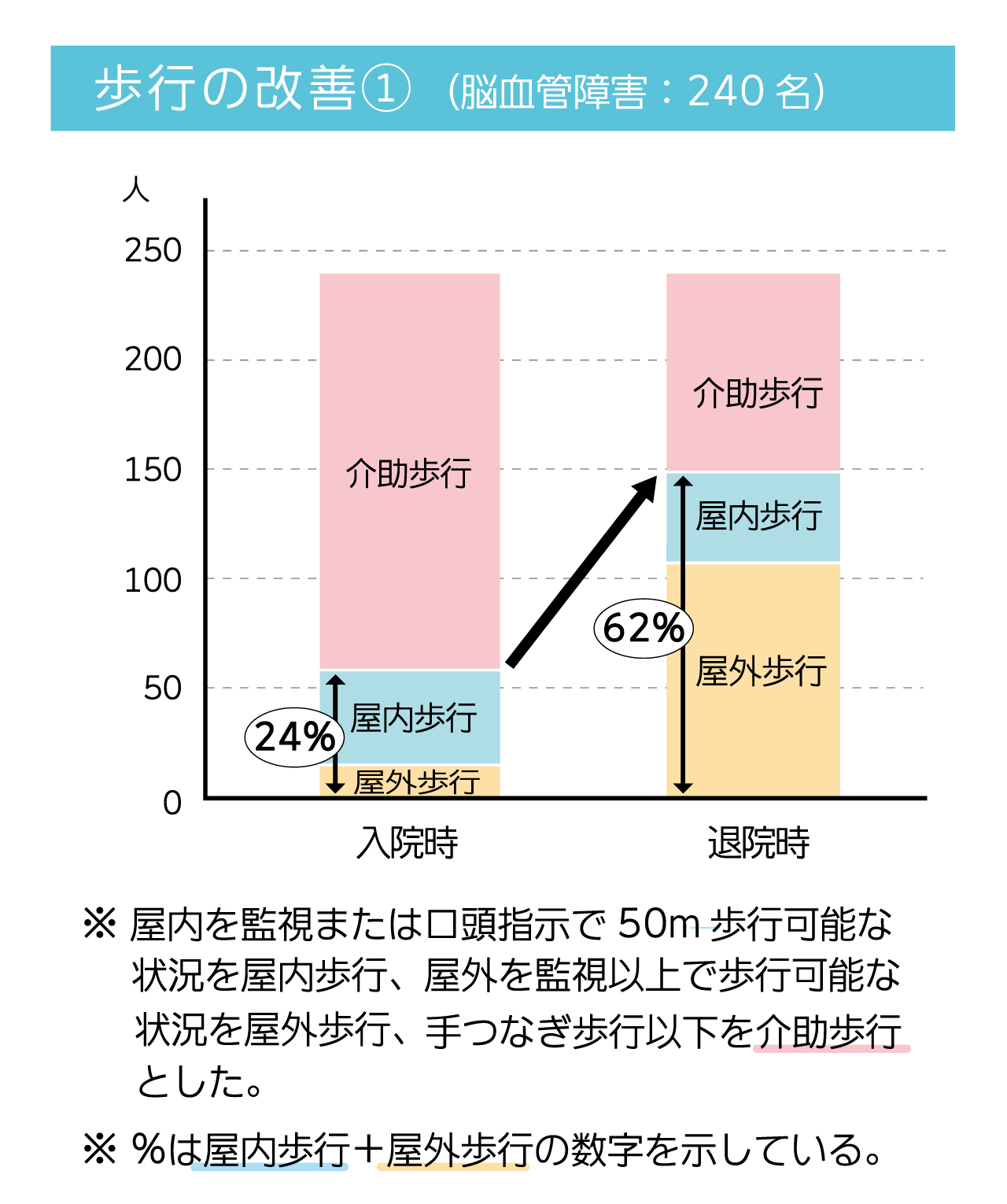 脳血管障害の方240名の歩行の改善　屋内歩行と屋外歩行可能な方の割合　入院時24％　退院時62％