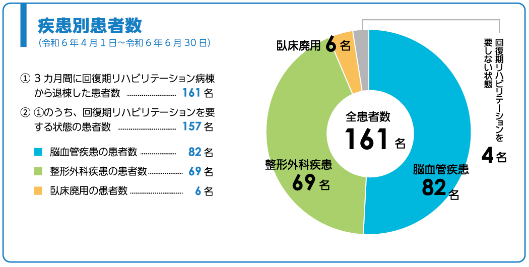 疾患別患者数（3か月間）　脳血管疾患93名　整形外科疾患71名　臥床廃用14名　その他回復期リハビリテーションを要しない状態4名　合計182名