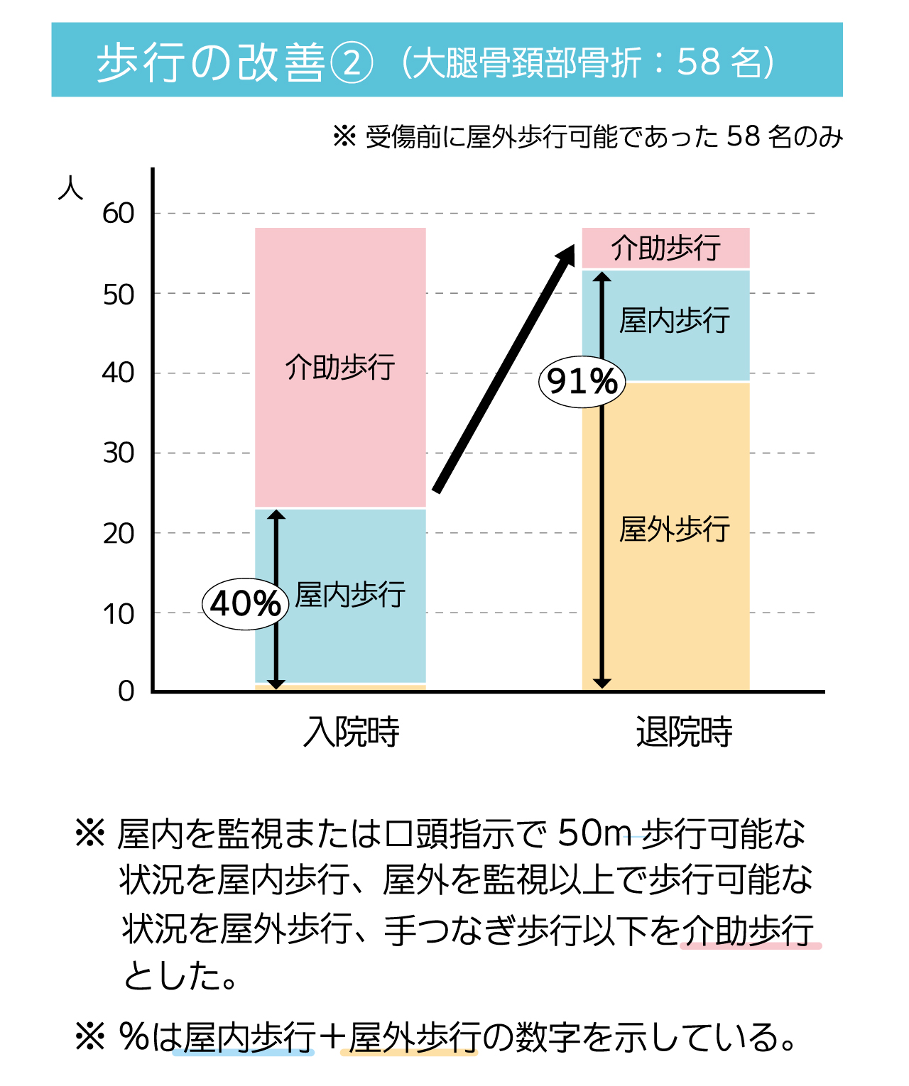 大腿骨頸部骨折の方58名の歩行の改善　屋内歩行と屋外歩行可能な方の割合　入院時40％　退院時91％